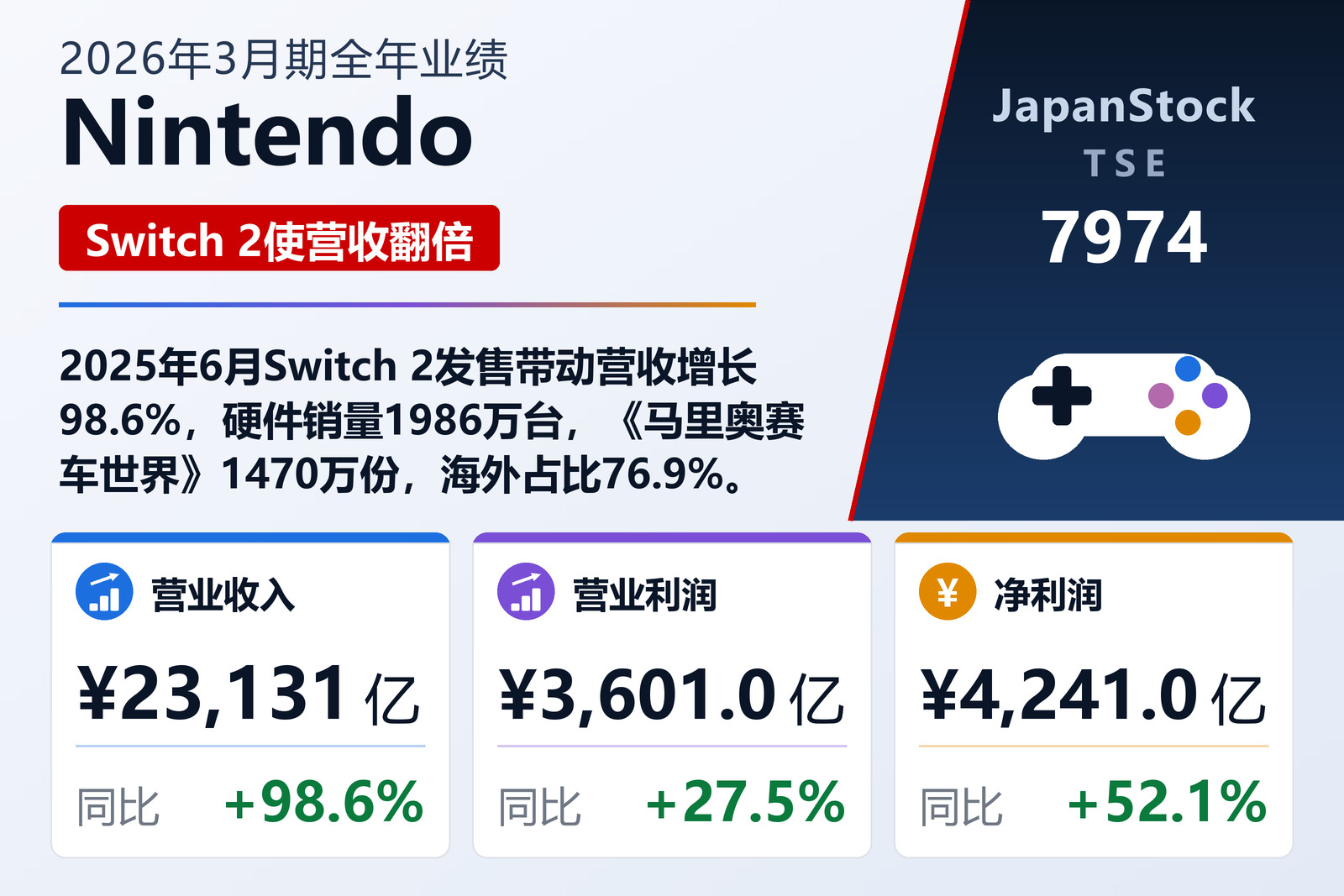Nintendo 2026年3月期全年业绩摘要