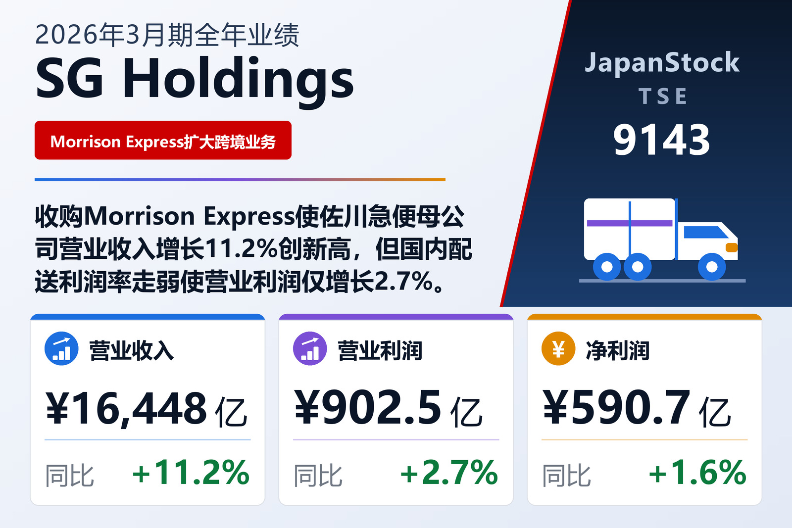SG Holdings 2026年3月期全年业绩摘要