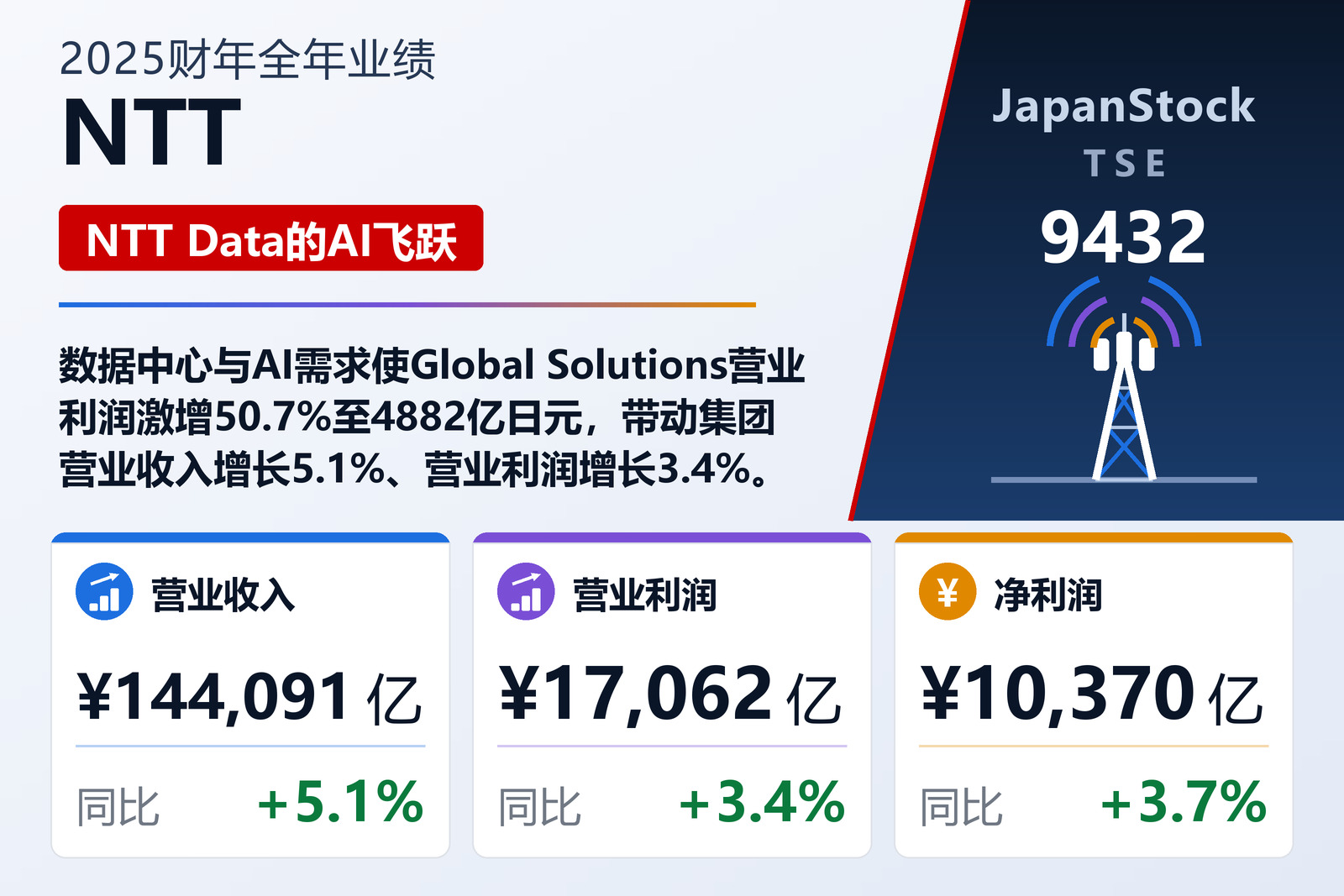 NTT 2025财年全年业绩摘要