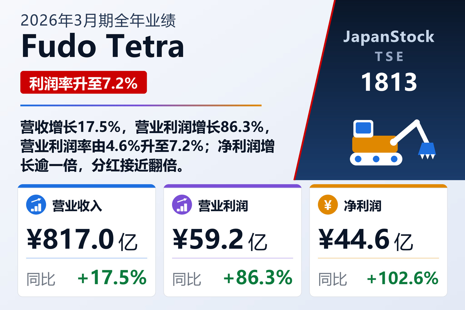 Fudo Tetra 2026年3月期全年业绩摘要