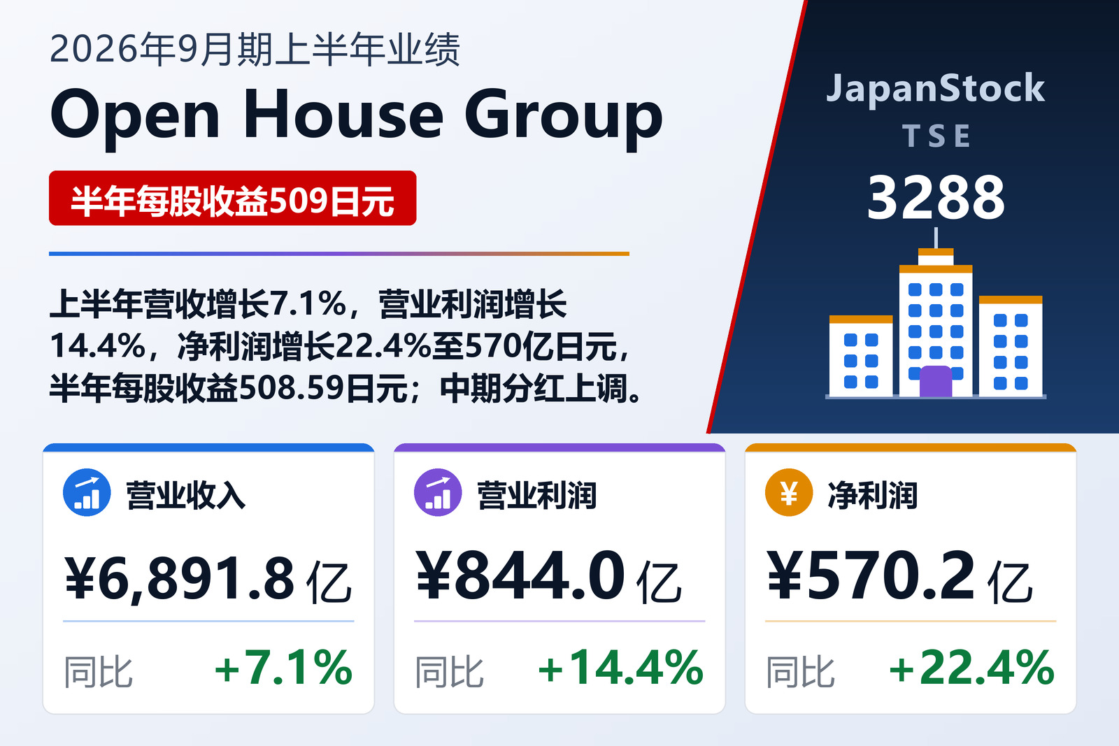 Open House Group 2026年9月期上半年业绩摘要