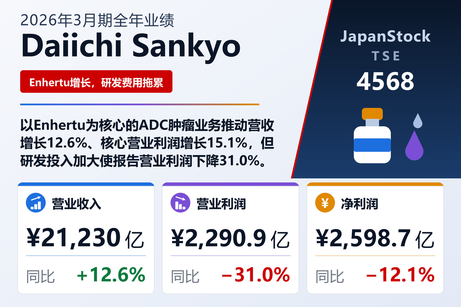 Daiichi Sankyo 2026年3月期全年业绩摘要