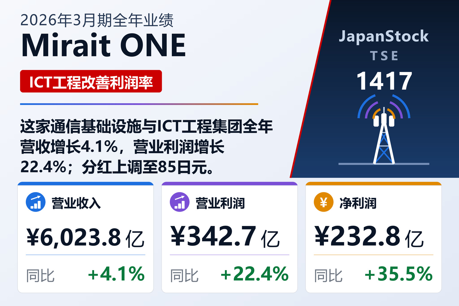 Mirait ONE 2026年3月期全年业绩摘要
