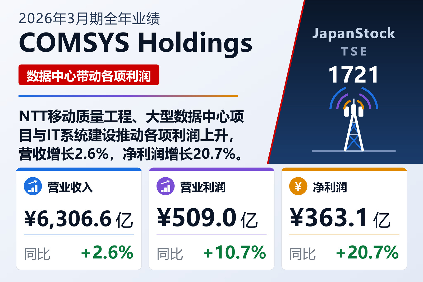 COMSYS Holdings 2026年3月期全年业绩摘要