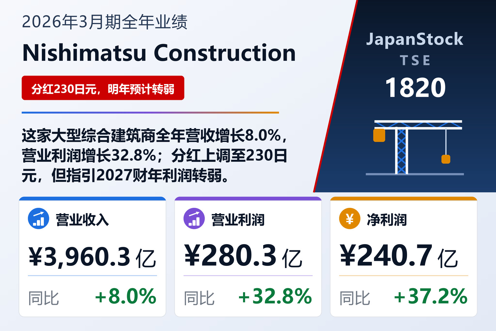 Nishimatsu Construction 2026年3月期全年业绩摘要