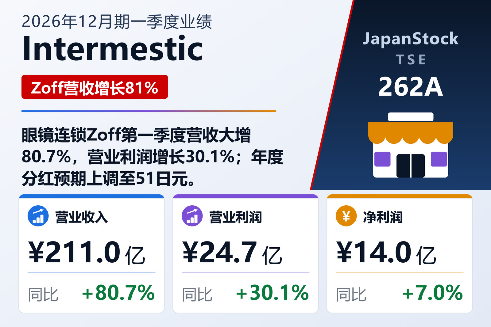 Intermestic 2026年12月期一季度业绩摘要