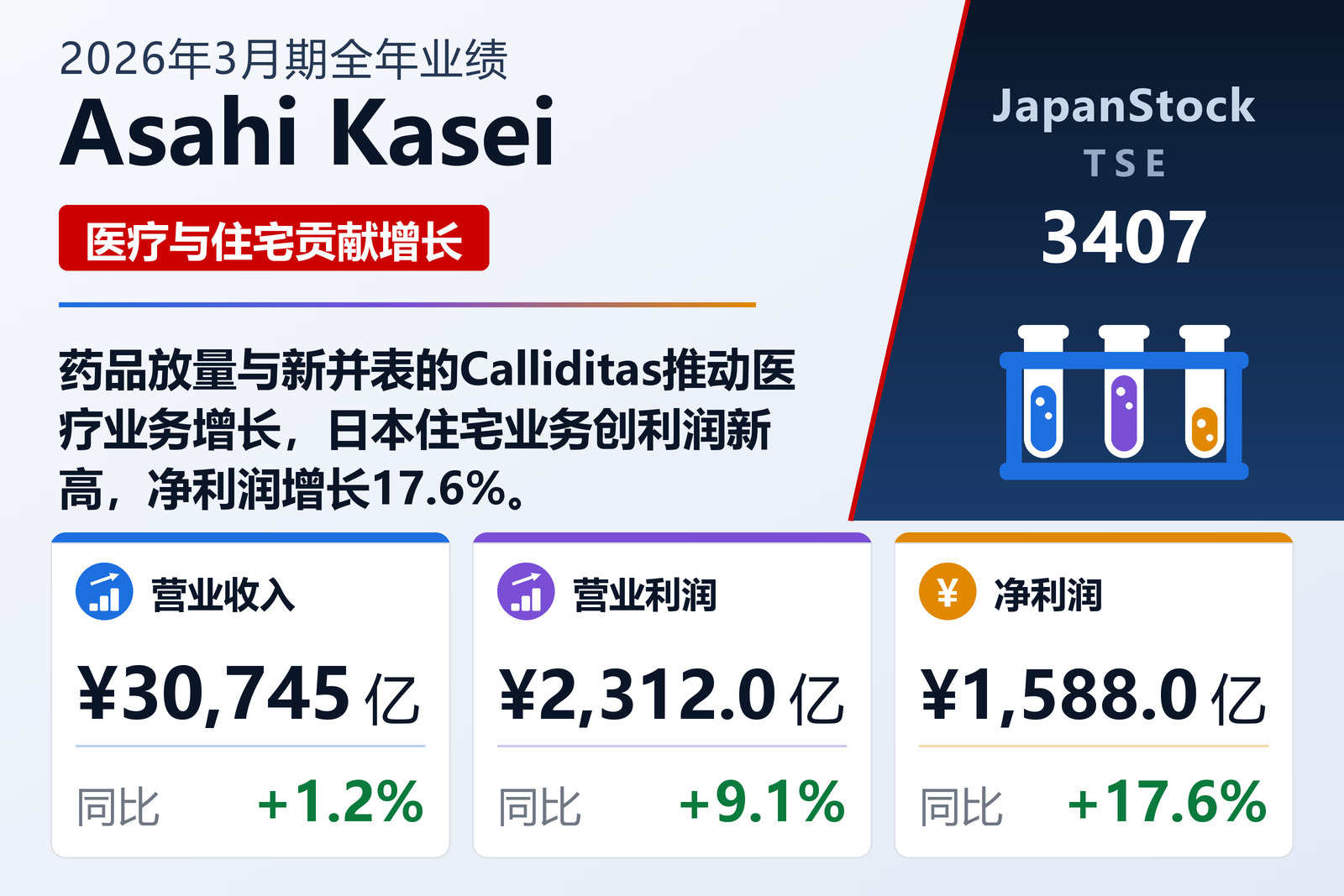 Asahi Kasei 2026年3月期全年业绩摘要