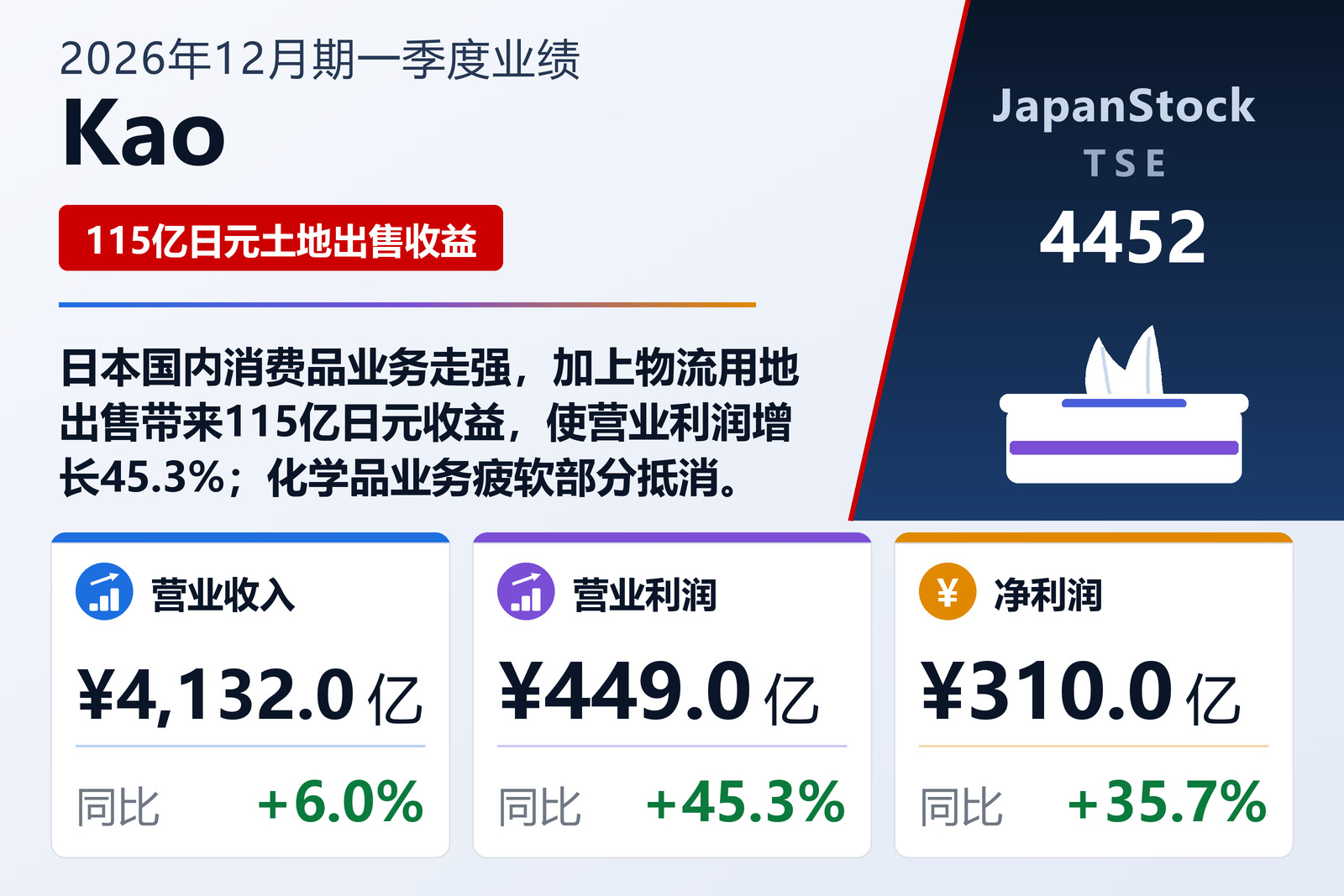Kao 2026年12月期一季度业绩摘要