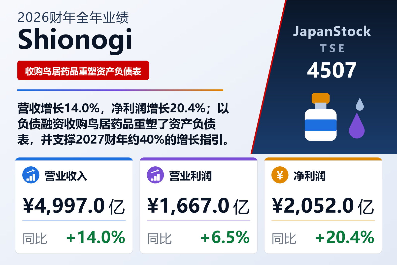 Shionogi 2026财年全年业绩摘要