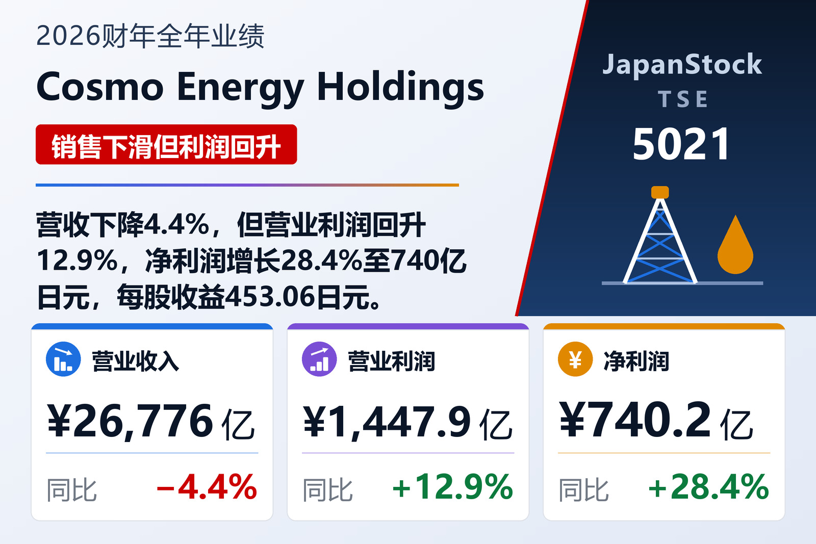 Cosmo Energy Holdings 2026财年全年业绩摘要