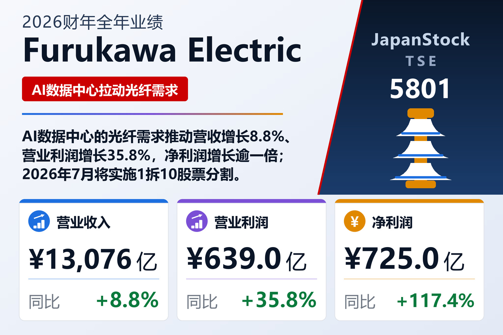 Furukawa Electric 2026财年全年业绩摘要