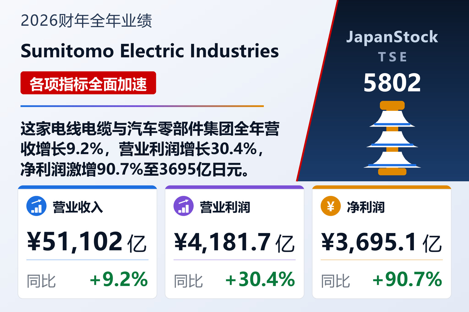 Sumitomo Electric Industries 2026财年全年业绩摘要