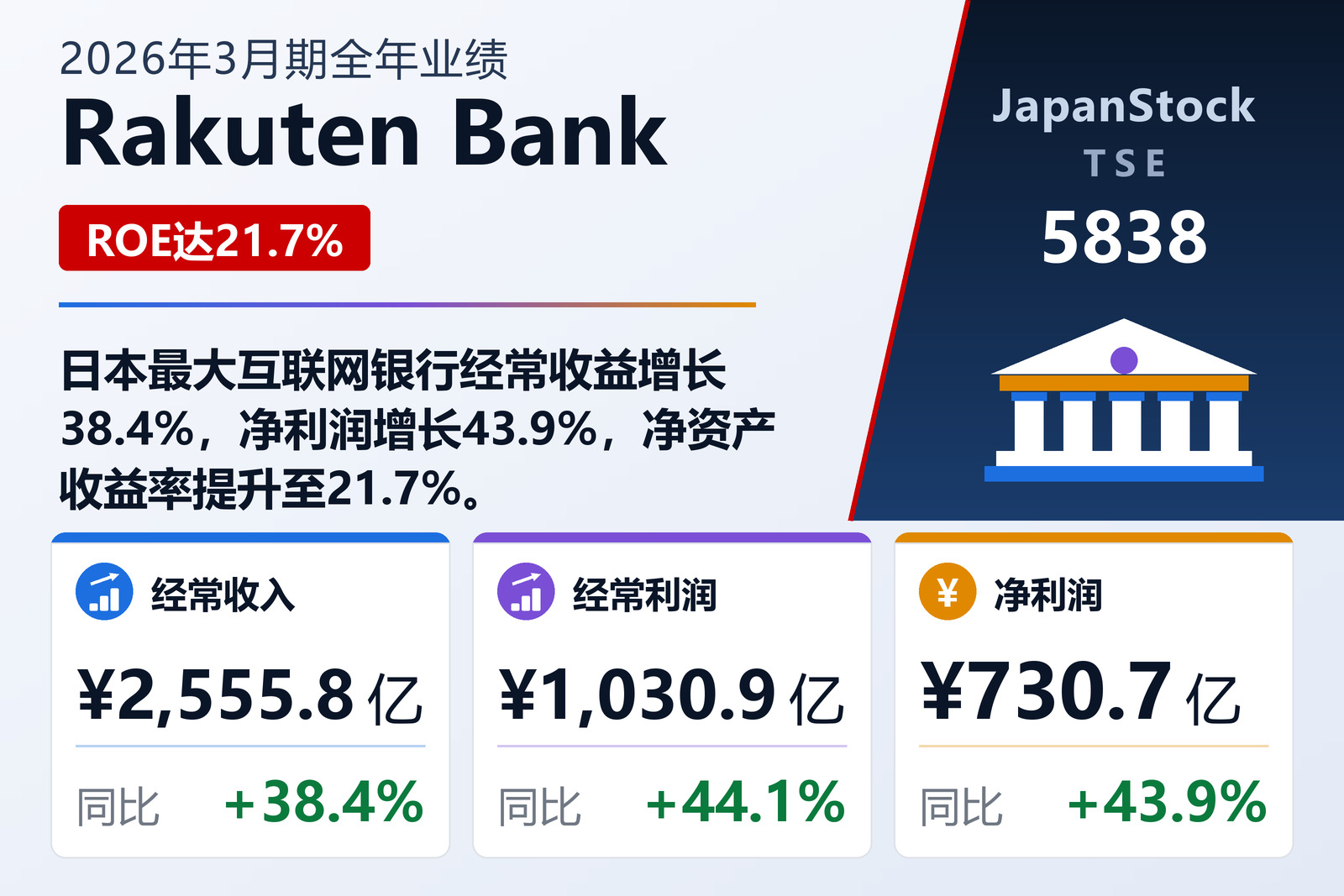 Rakuten Bank 2026年3月期全年业绩摘要