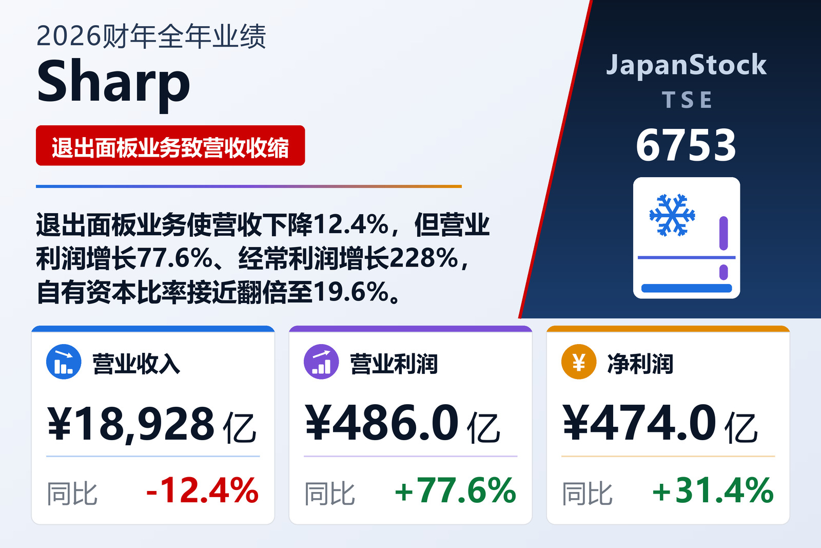 Sharp 2026财年全年业绩摘要