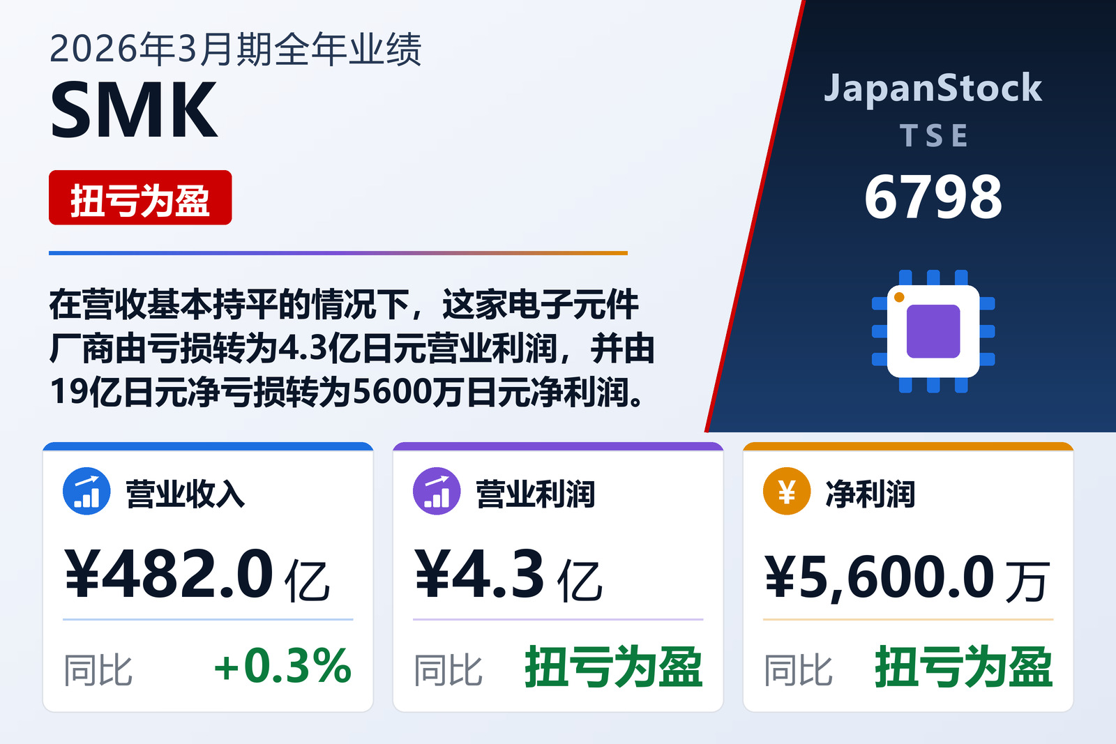 SMK 2026年3月期全年业绩摘要