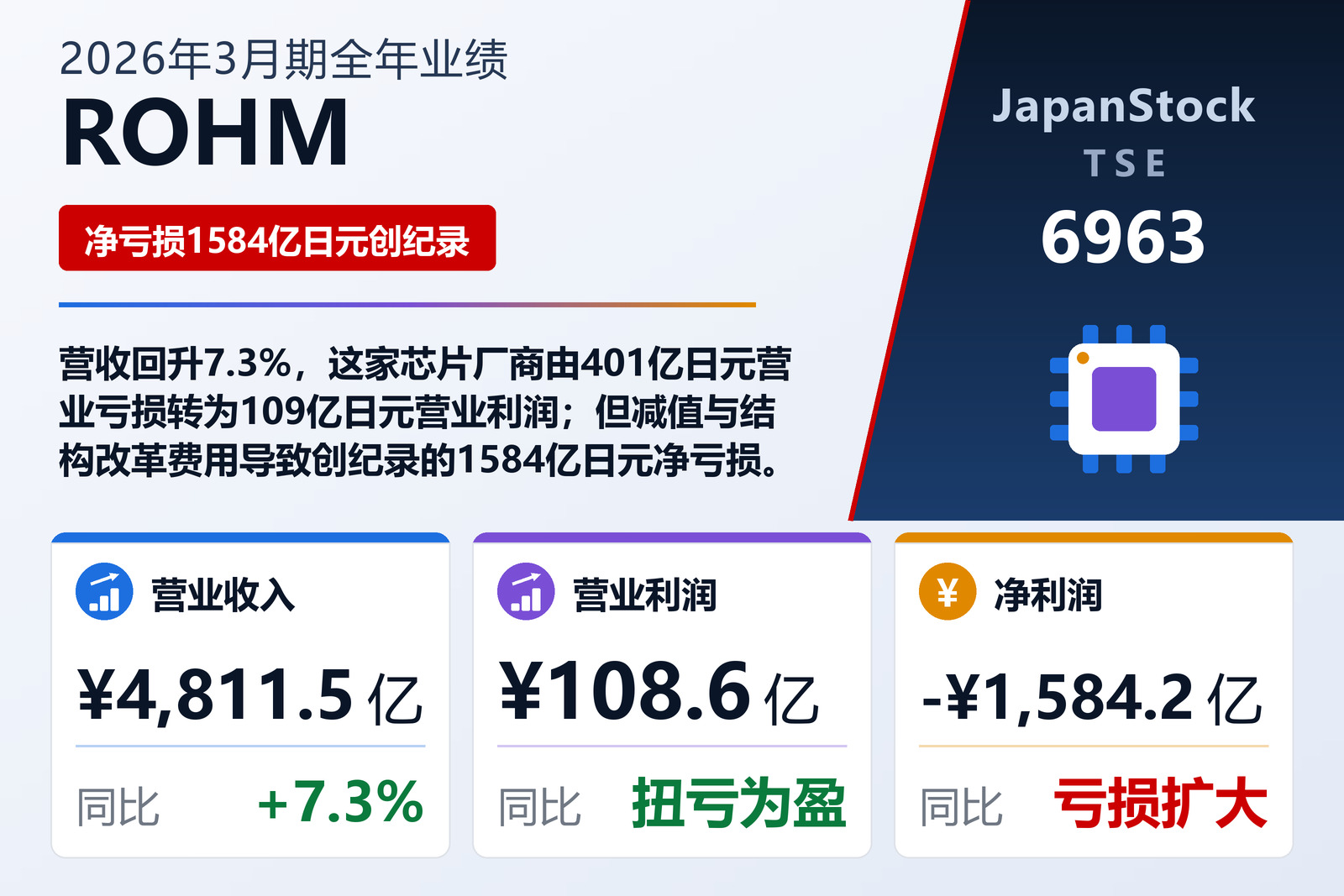 ROHM 2026年3月期全年业绩摘要