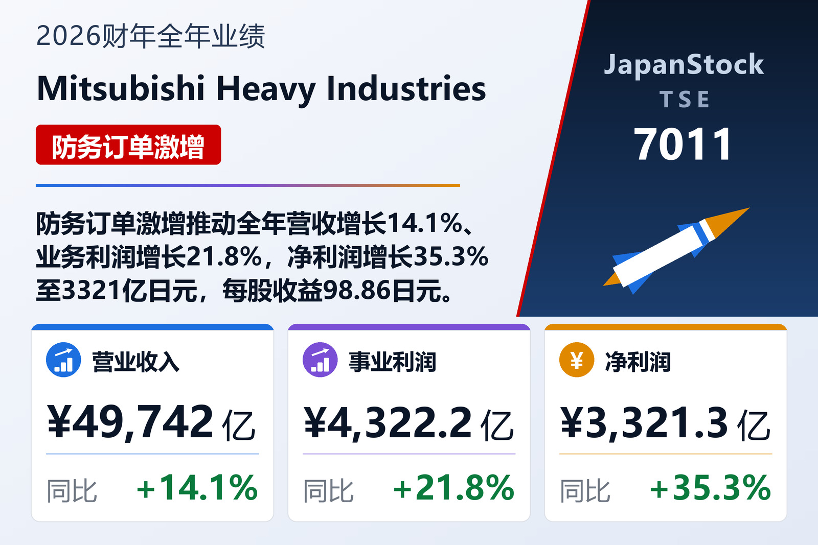 Mitsubishi Heavy Industries 2026财年全年业绩摘要