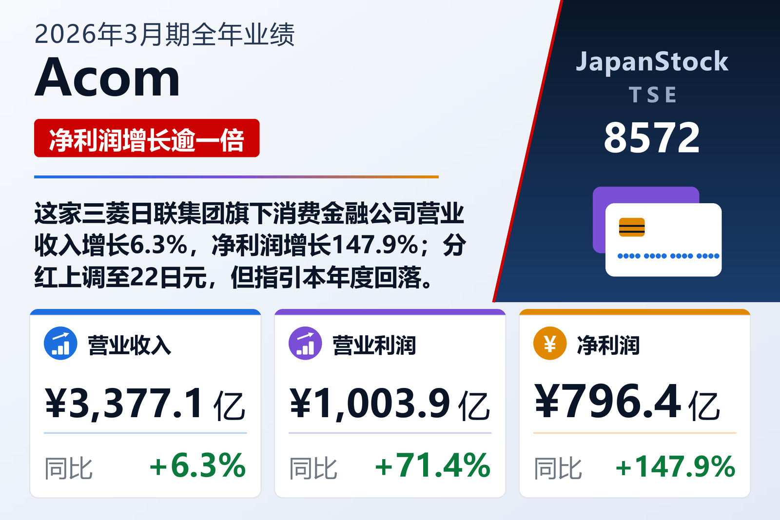 Acom 2026年3月期全年业绩摘要