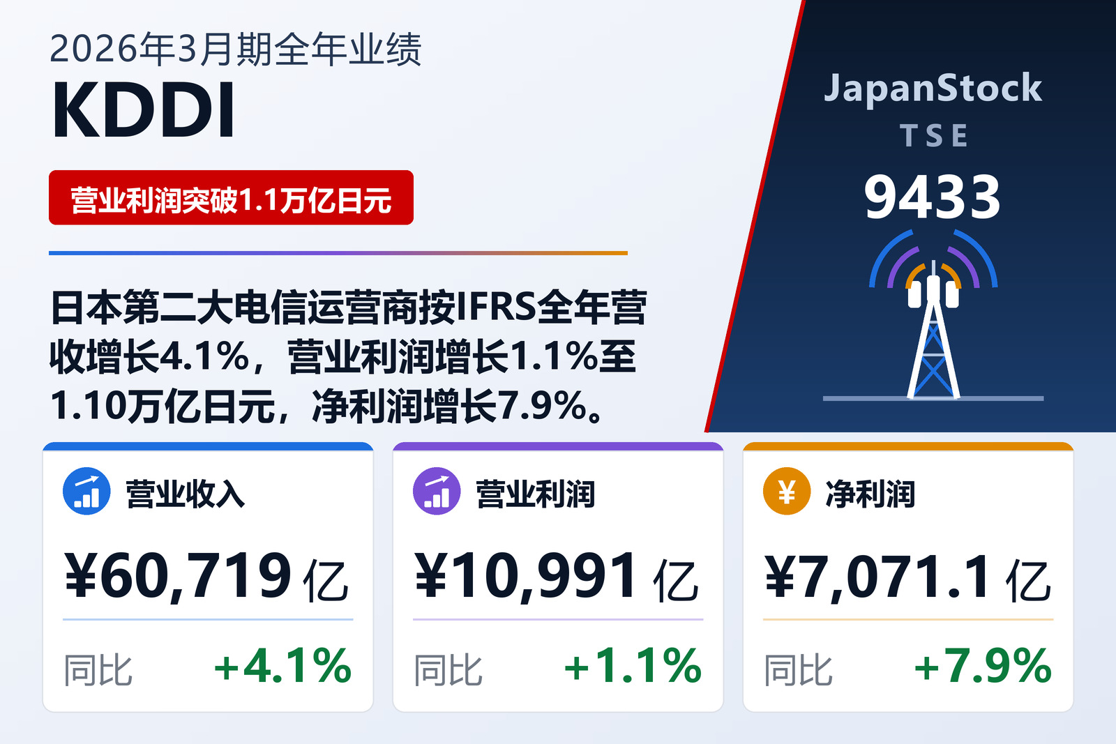 KDDI 2026年3月期全年业绩摘要