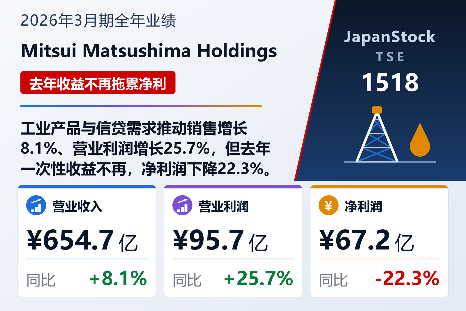 Mitsui Matsushima Holdings 2026年3月期全年业绩摘要
