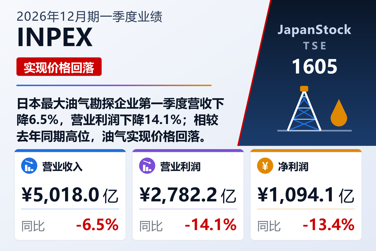 INPEX 2026年12月期一季度业绩摘要
