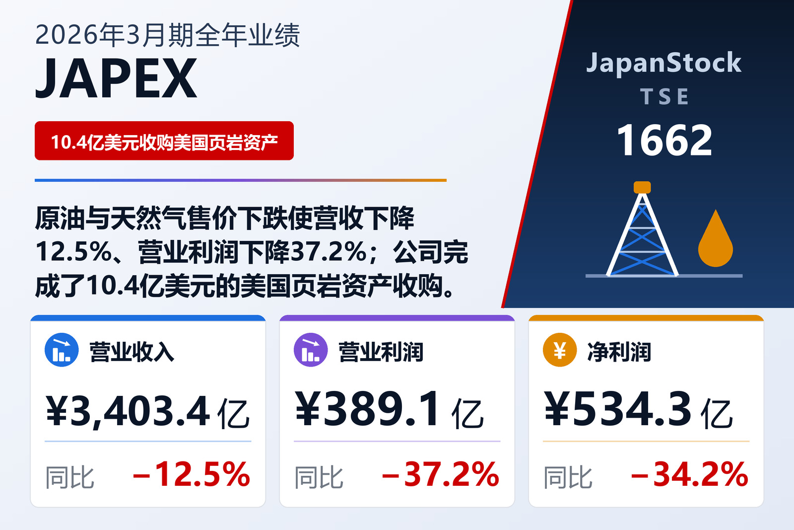 JAPEX 2026年3月期全年业绩摘要