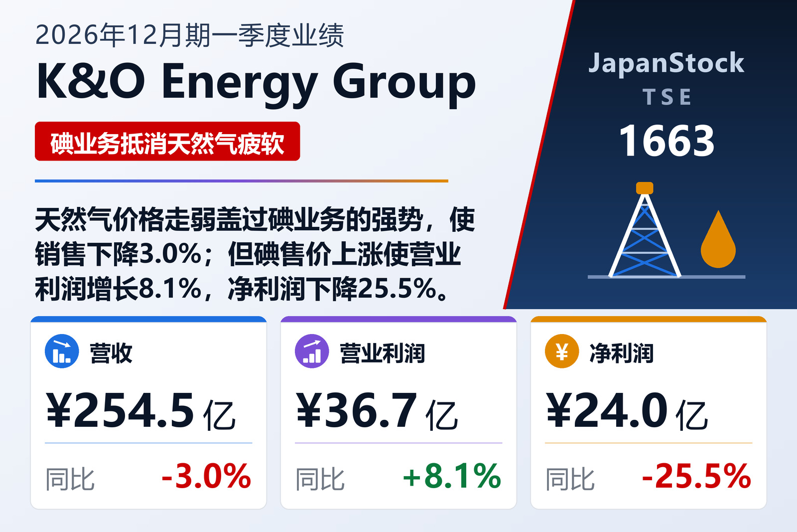 K&O Energy Group 2026年12月期一季度业绩摘要