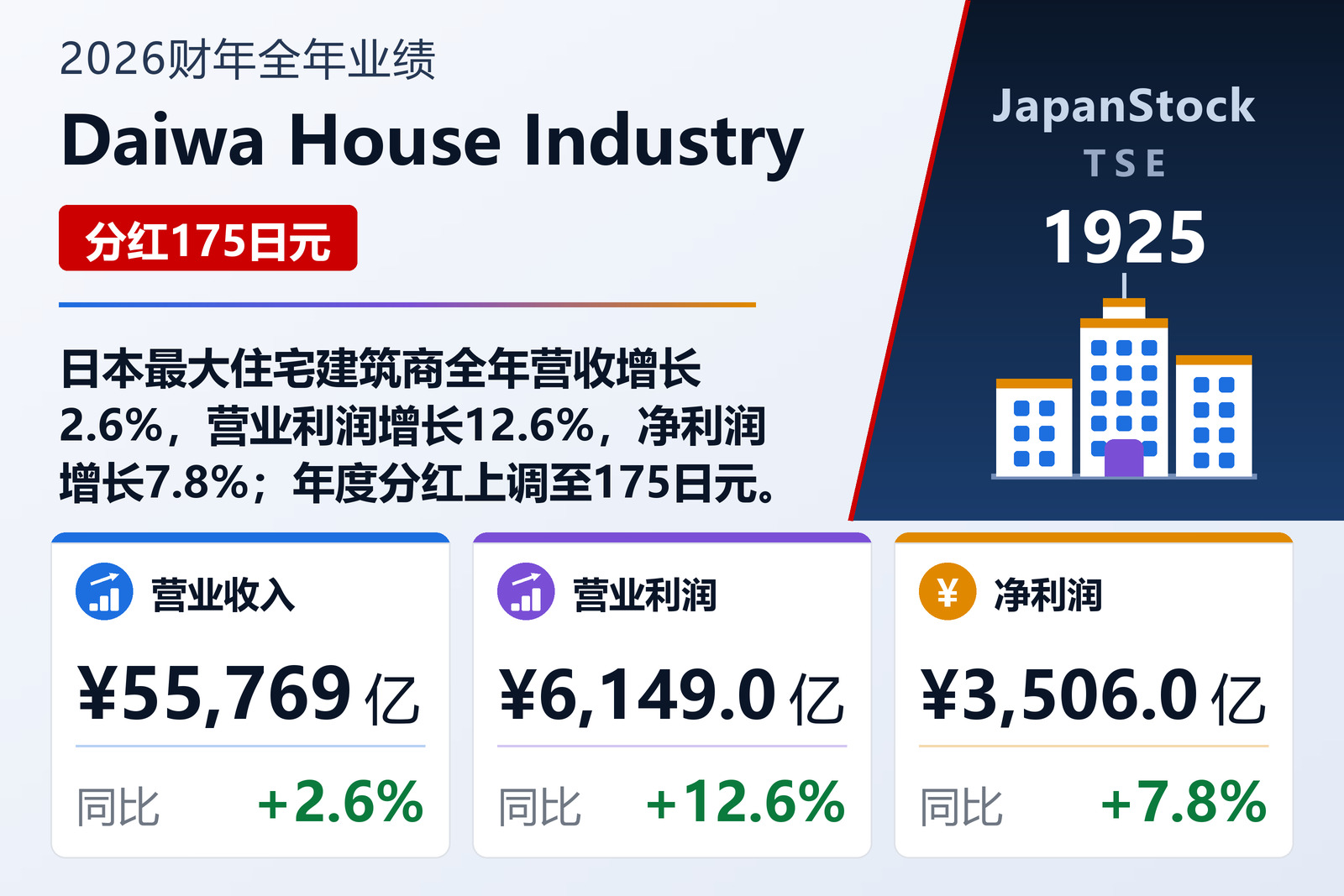 Daiwa House Industry 2026财年全年业绩摘要