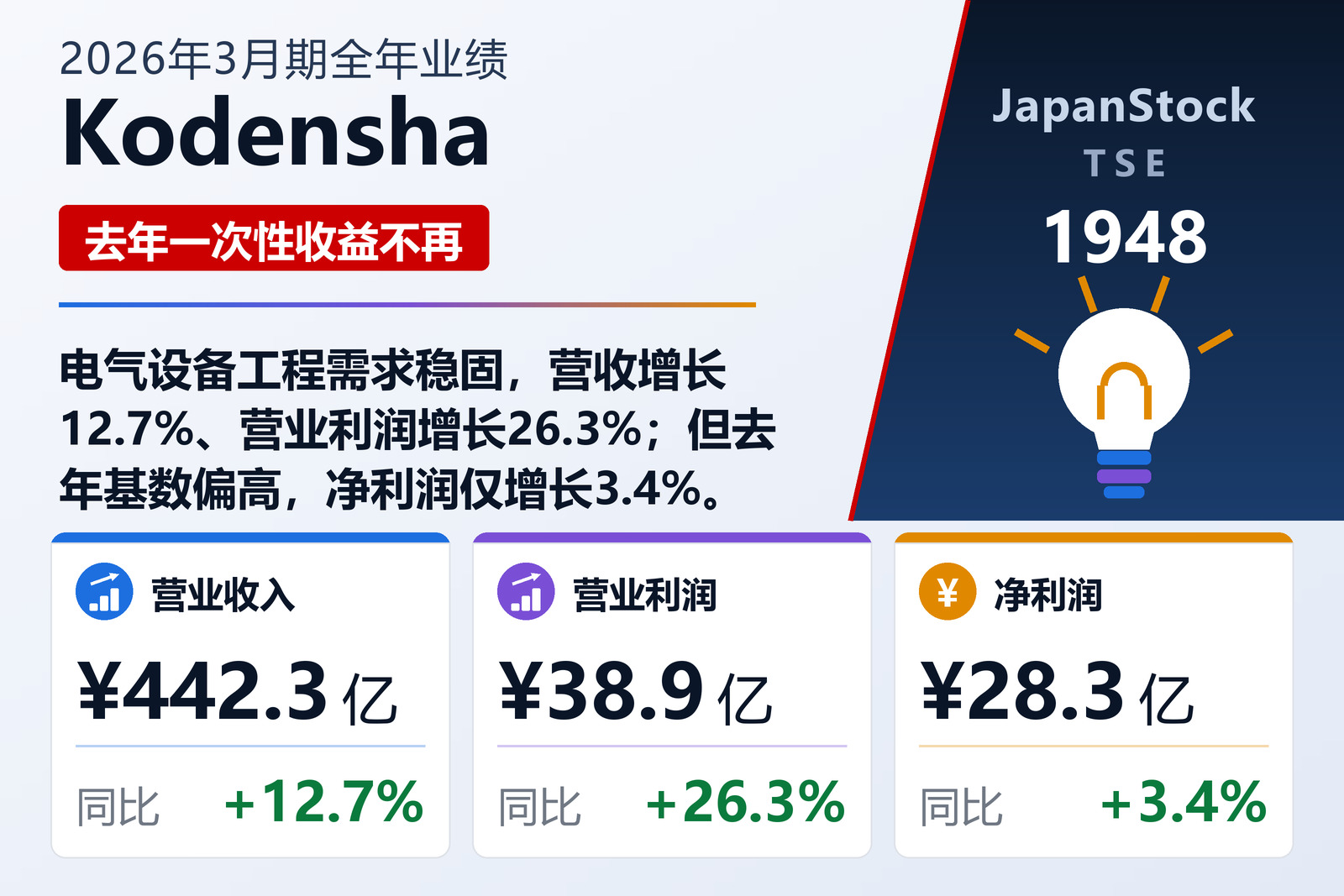 Kodensha 2026年3月期全年业绩摘要