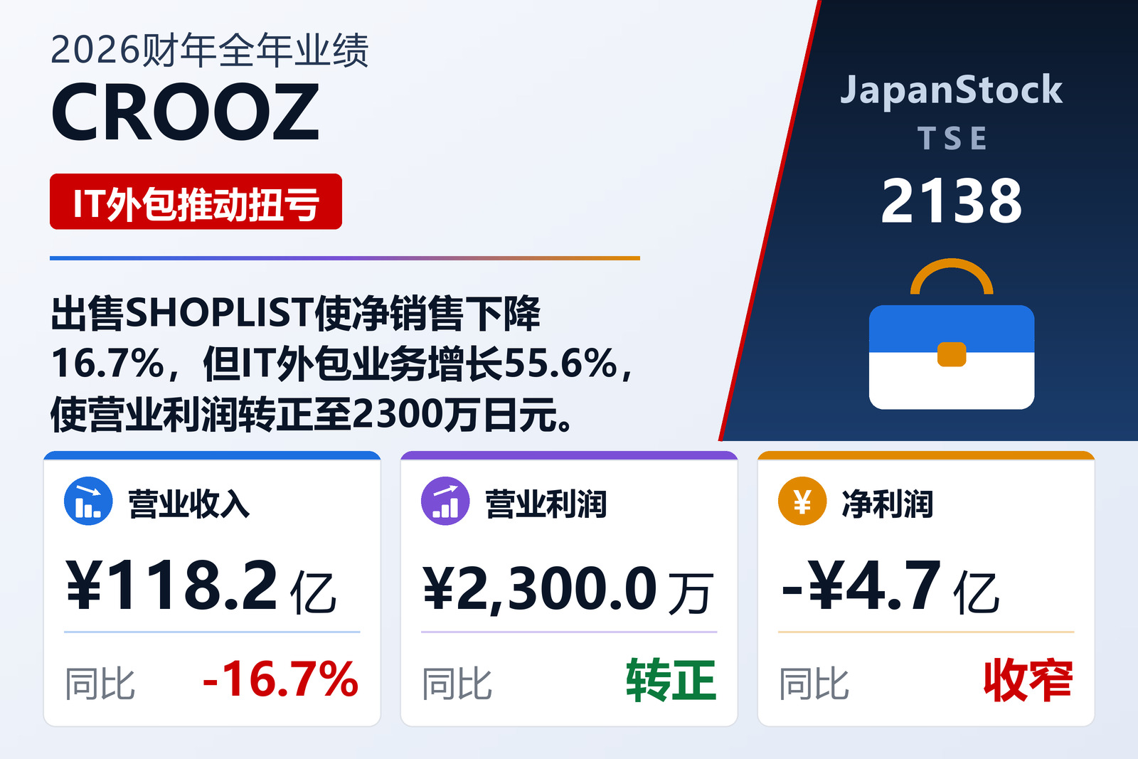 CROOZ 2026财年全年业绩摘要