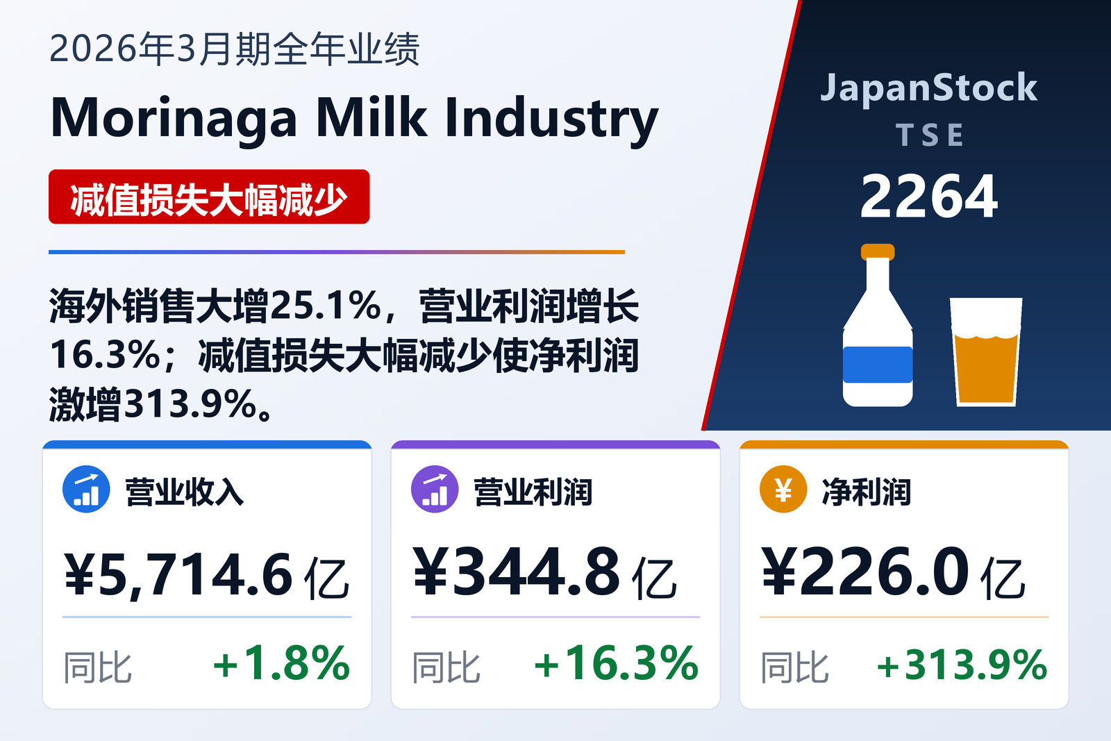 Morinaga Milk Industry 2026年3月期全年业绩摘要