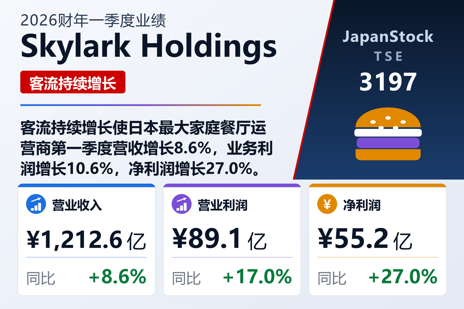Skylark Holdings 2026财年一季度业绩摘要