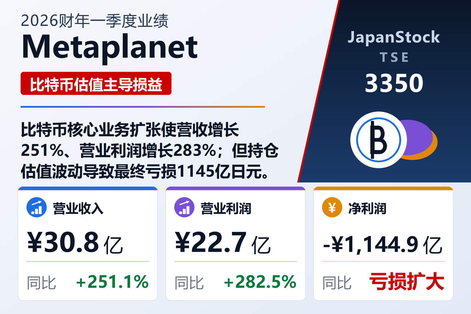 Metaplanet 2026财年一季度业绩摘要