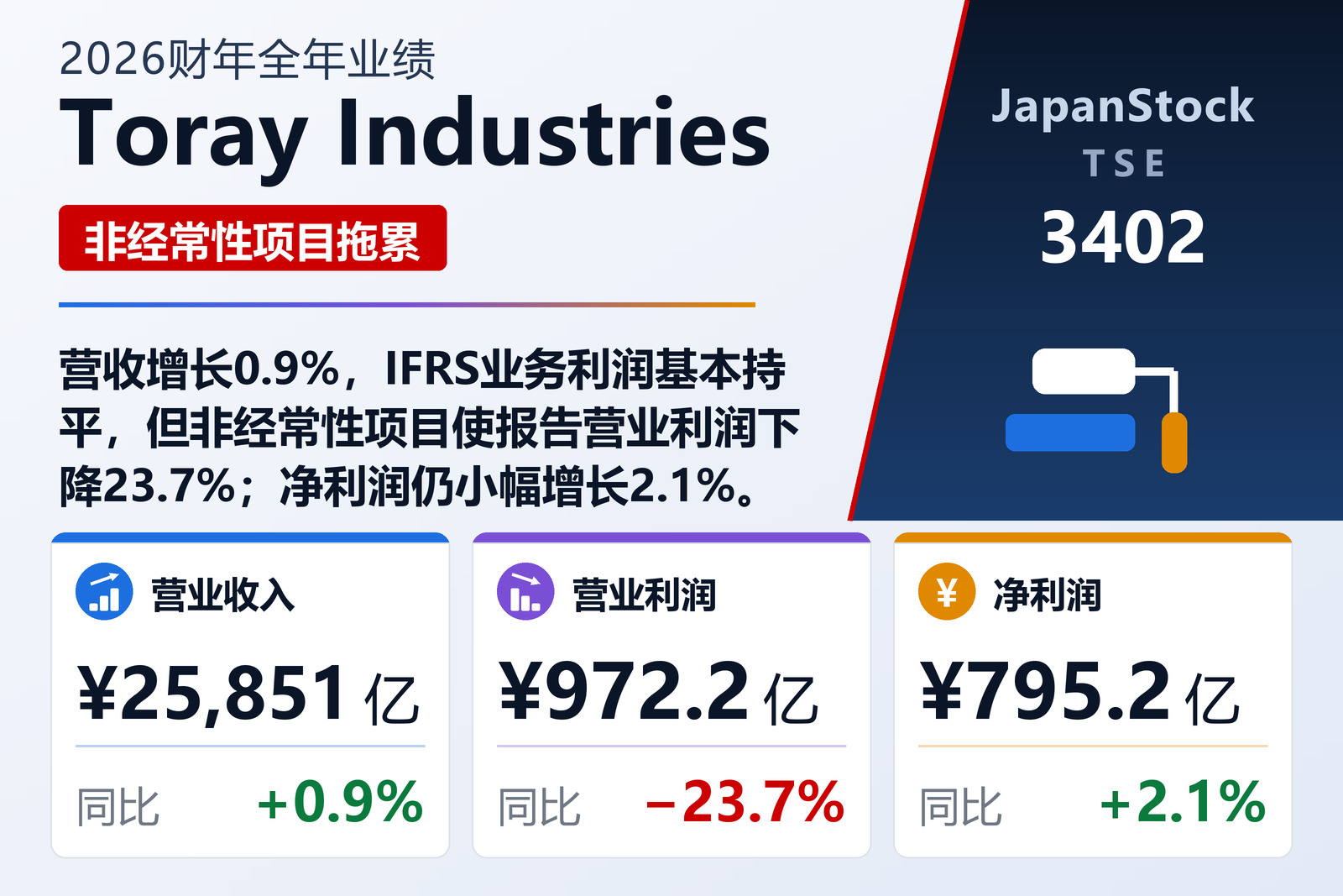 Toray Industries 2026财年全年业绩摘要