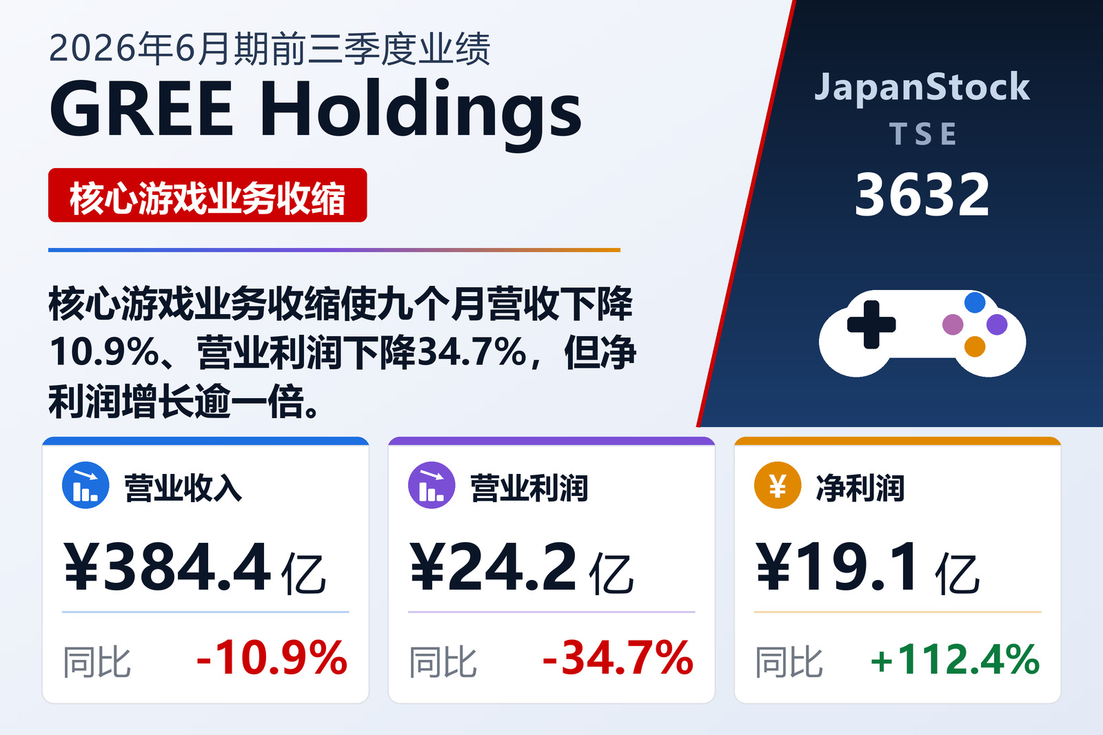 GREE Holdings 2026年6月期前三季度业绩摘要