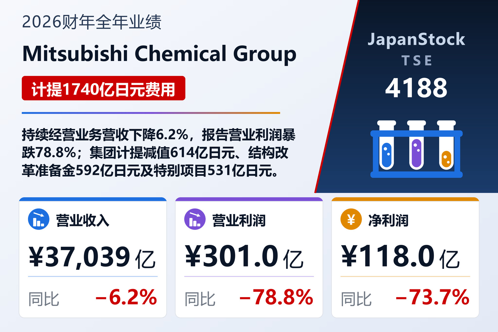 Mitsubishi Chemical Group 2026财年全年业绩摘要