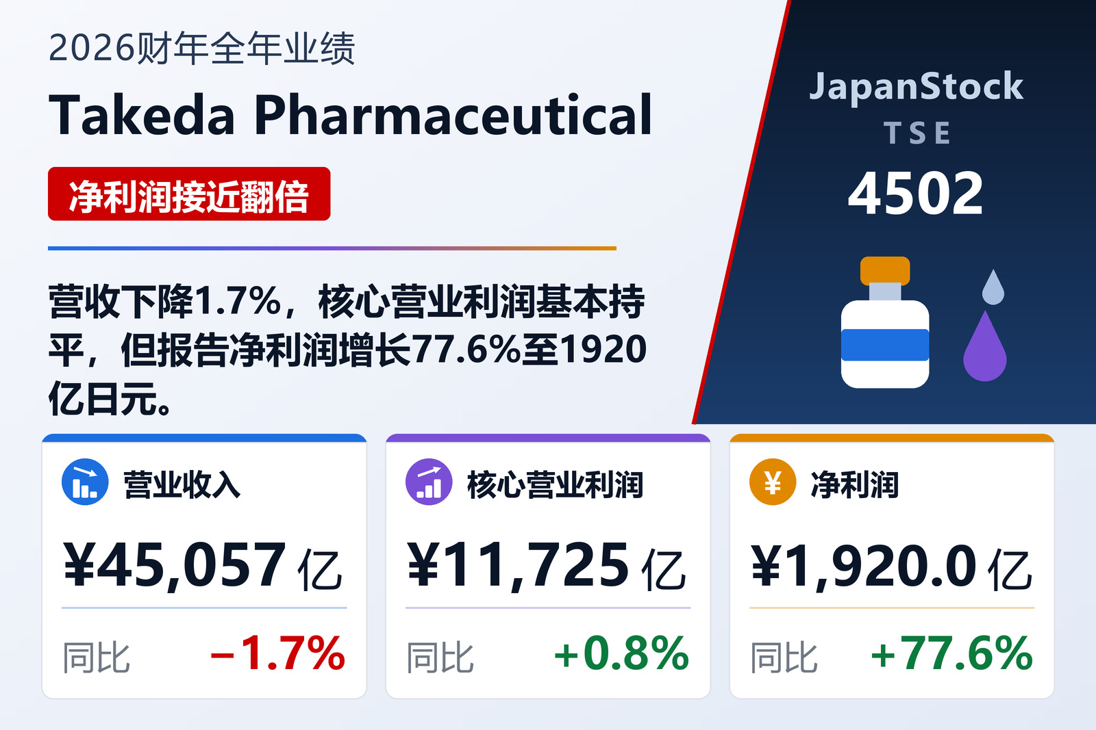Takeda Pharmaceutical 2026财年全年业绩摘要