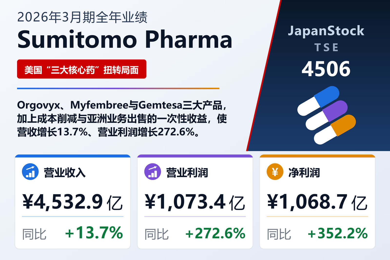 Sumitomo Pharma 2026年3月期全年业绩摘要