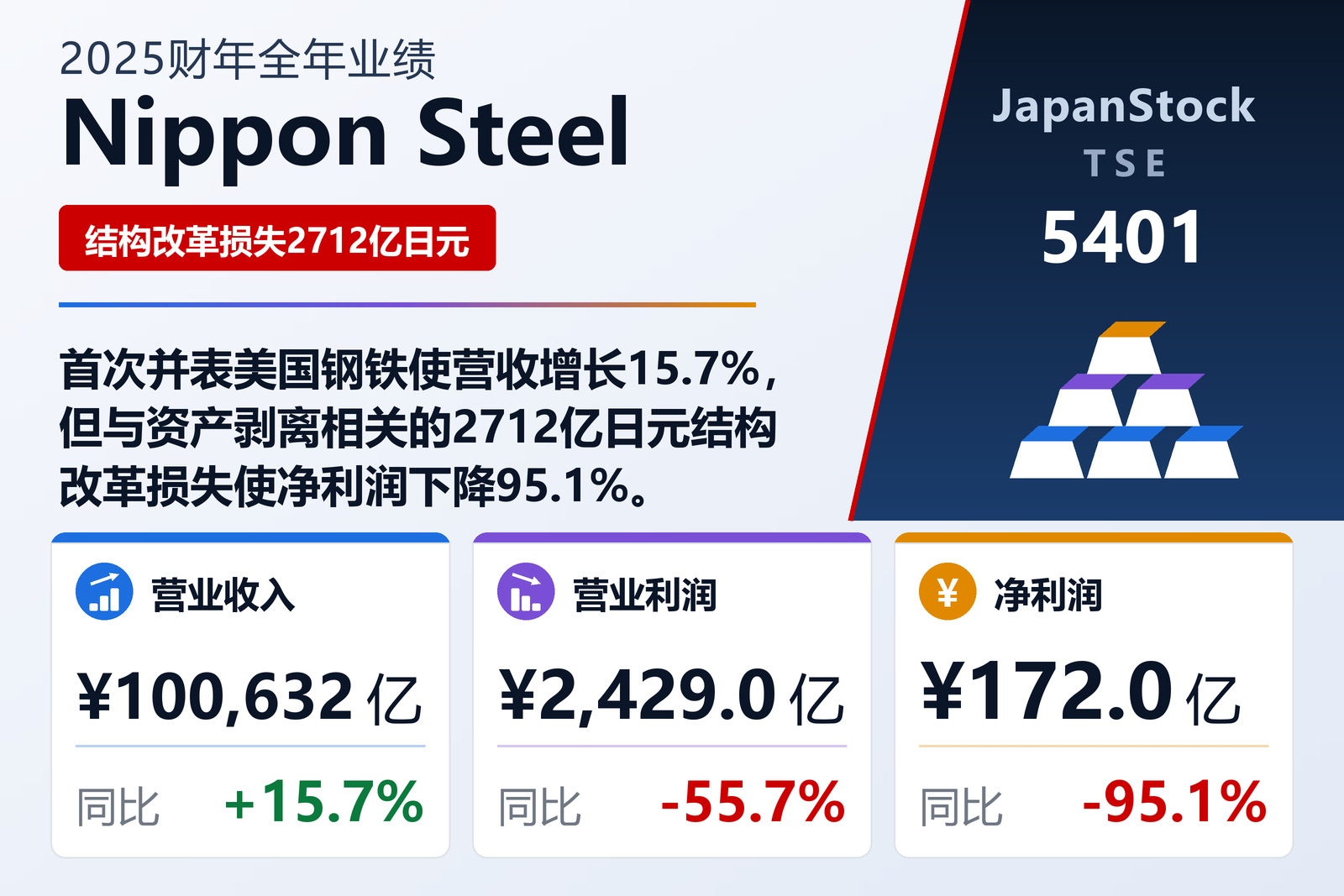 Nippon Steel 2025财年全年业绩摘要
