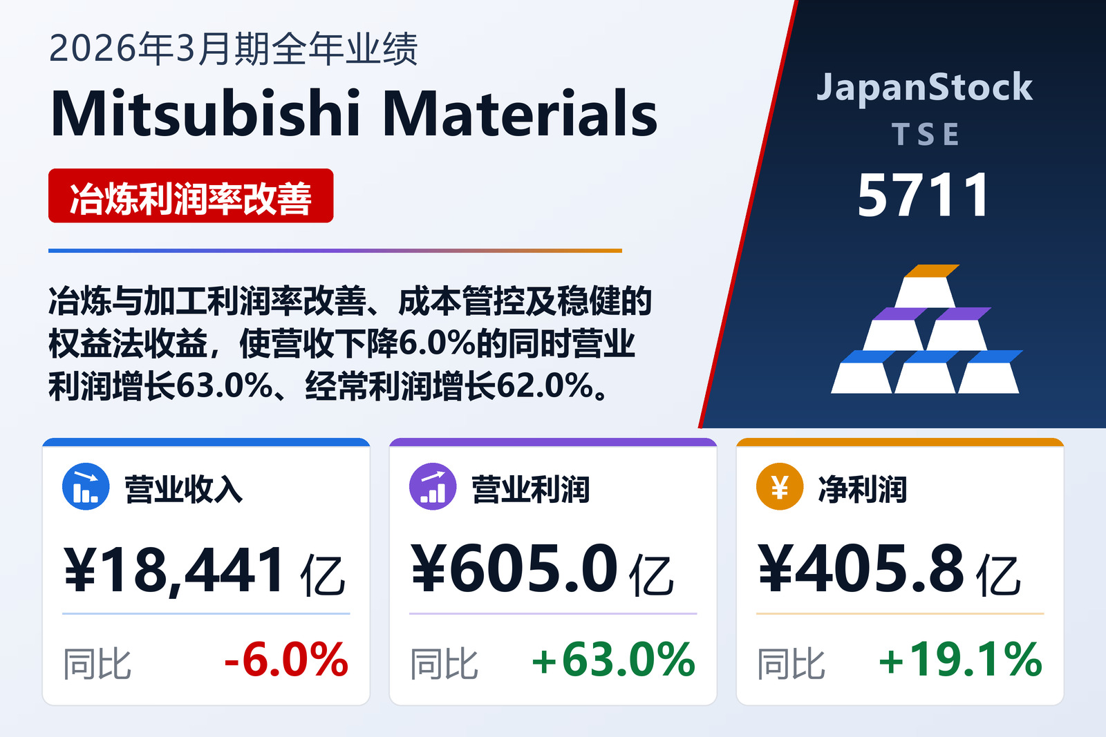 Mitsubishi Materials 2026年3月期全年业绩摘要
