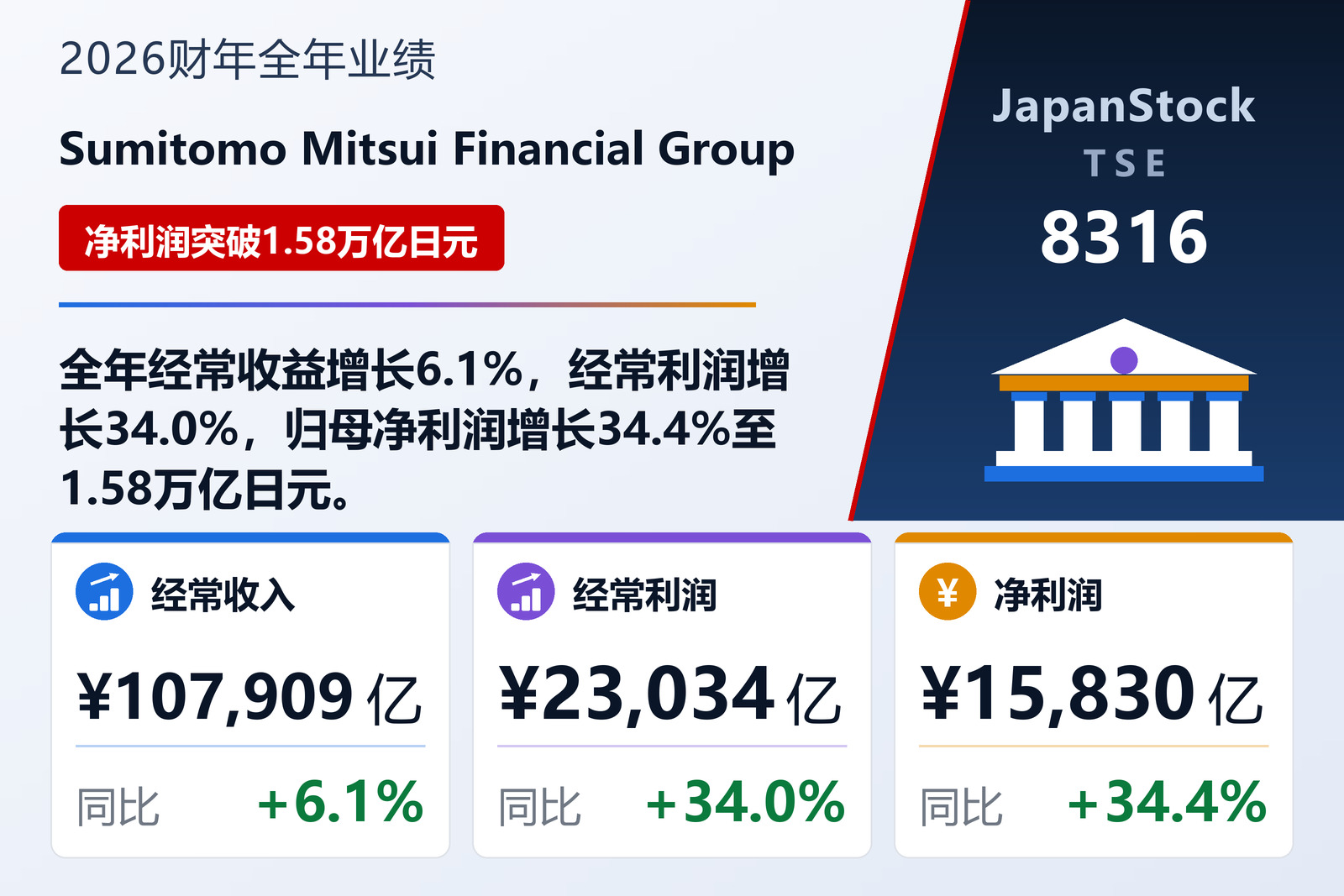 Sumitomo Mitsui Financial Group 2026财年全年业绩摘要