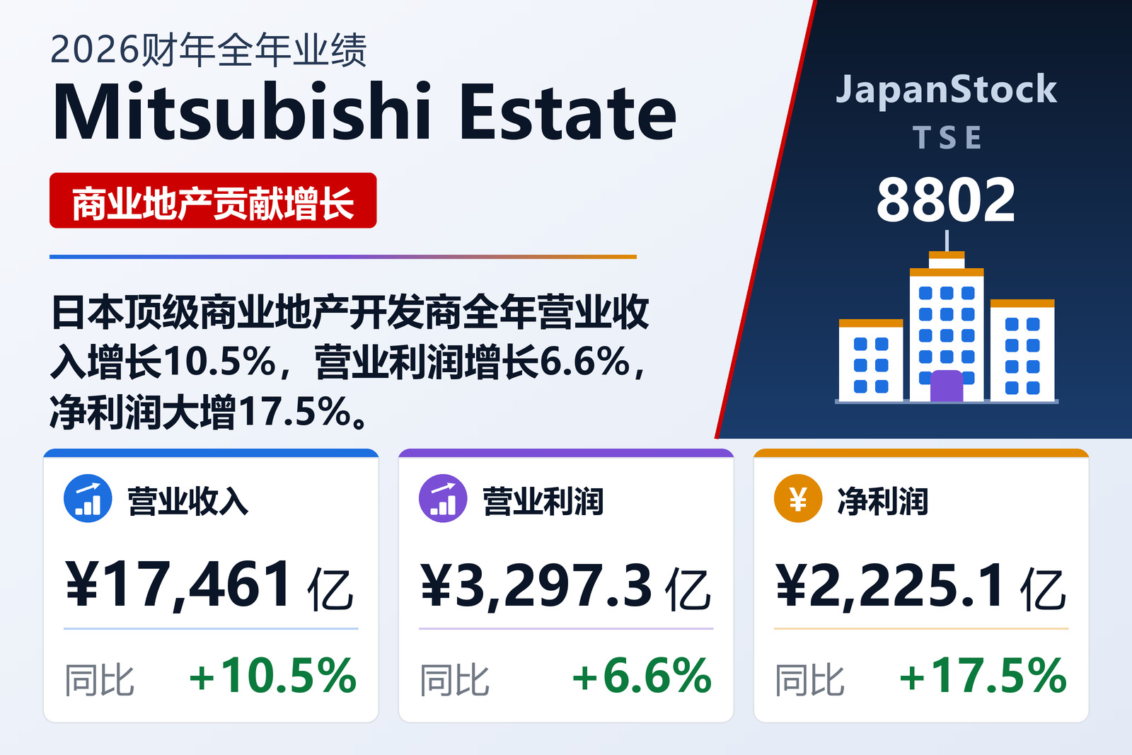 Mitsubishi Estate 2026财年全年业绩摘要