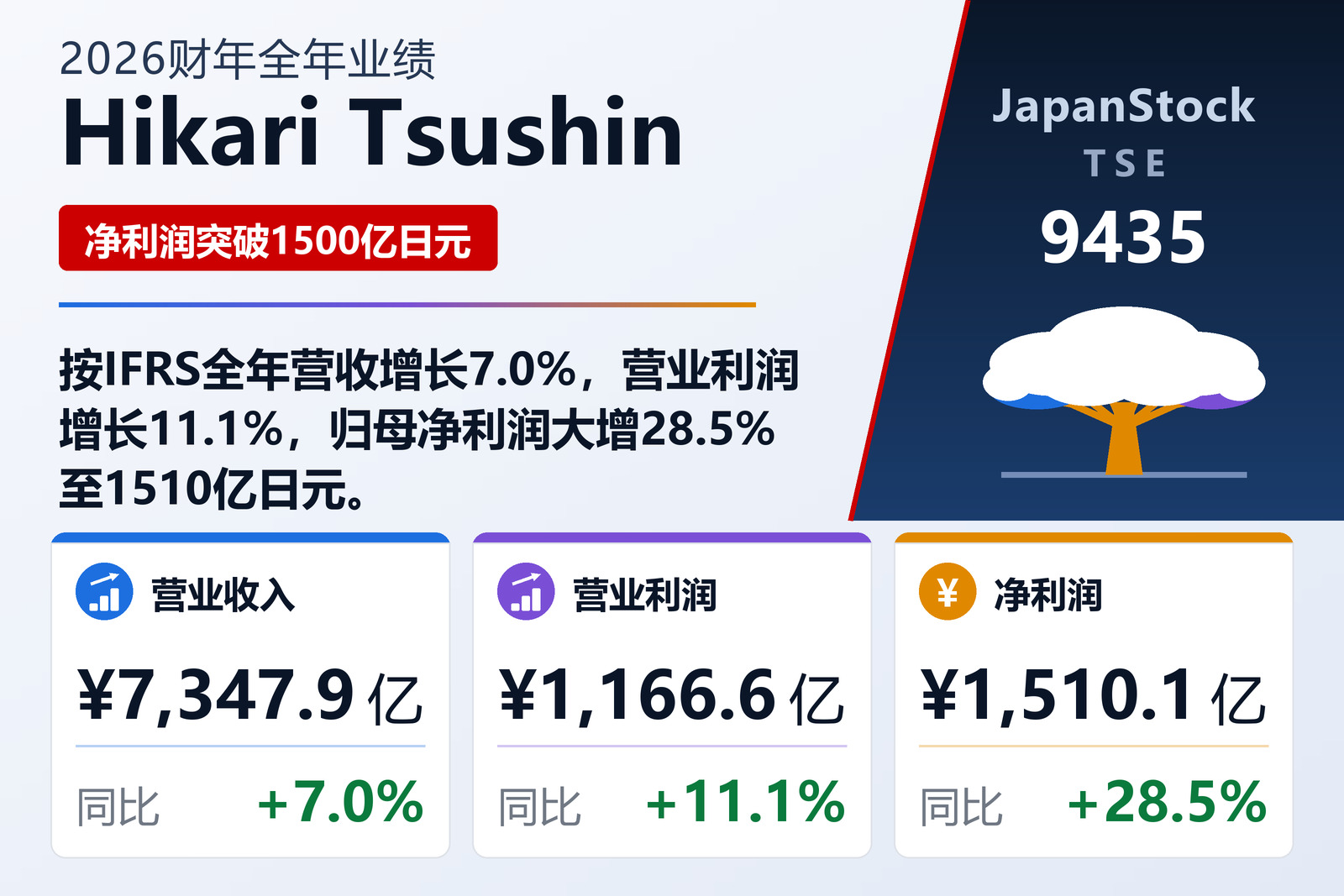 Hikari Tsushin 2026财年全年业绩摘要