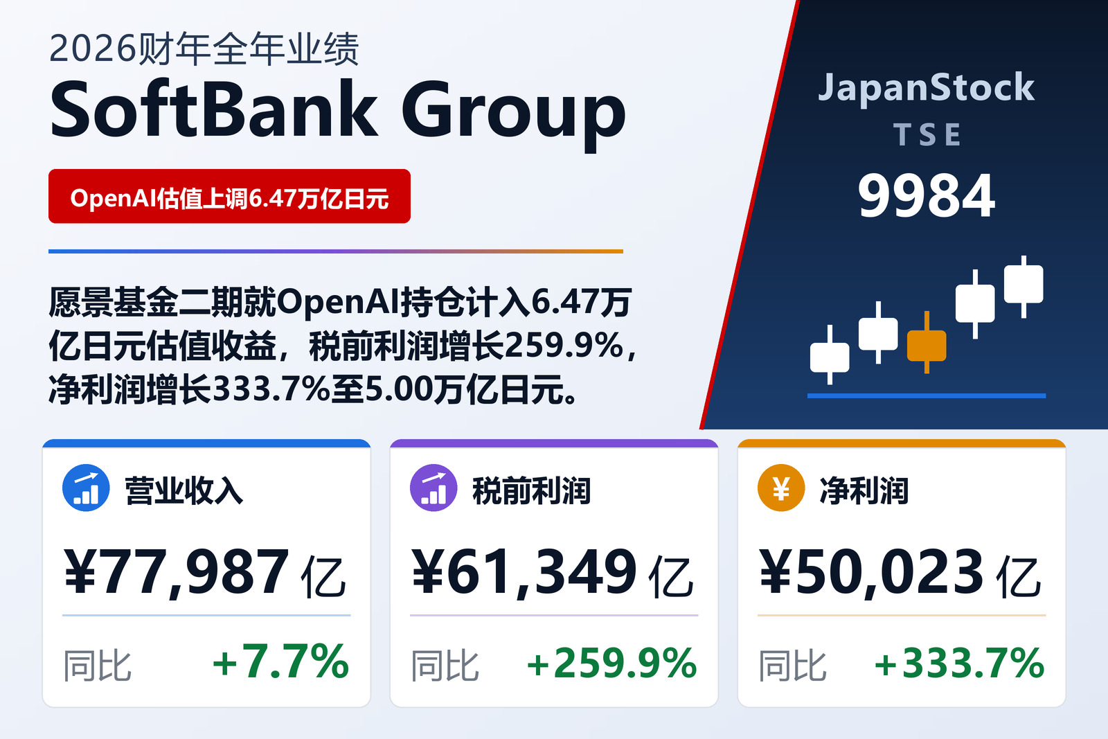 SoftBank Group 2026财年全年业绩摘要