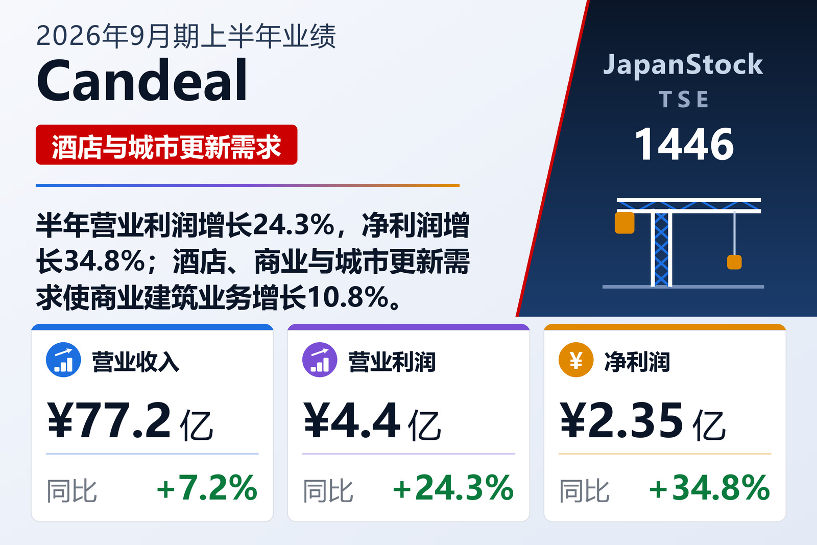 Candeal 2026年9月期上半年业绩摘要