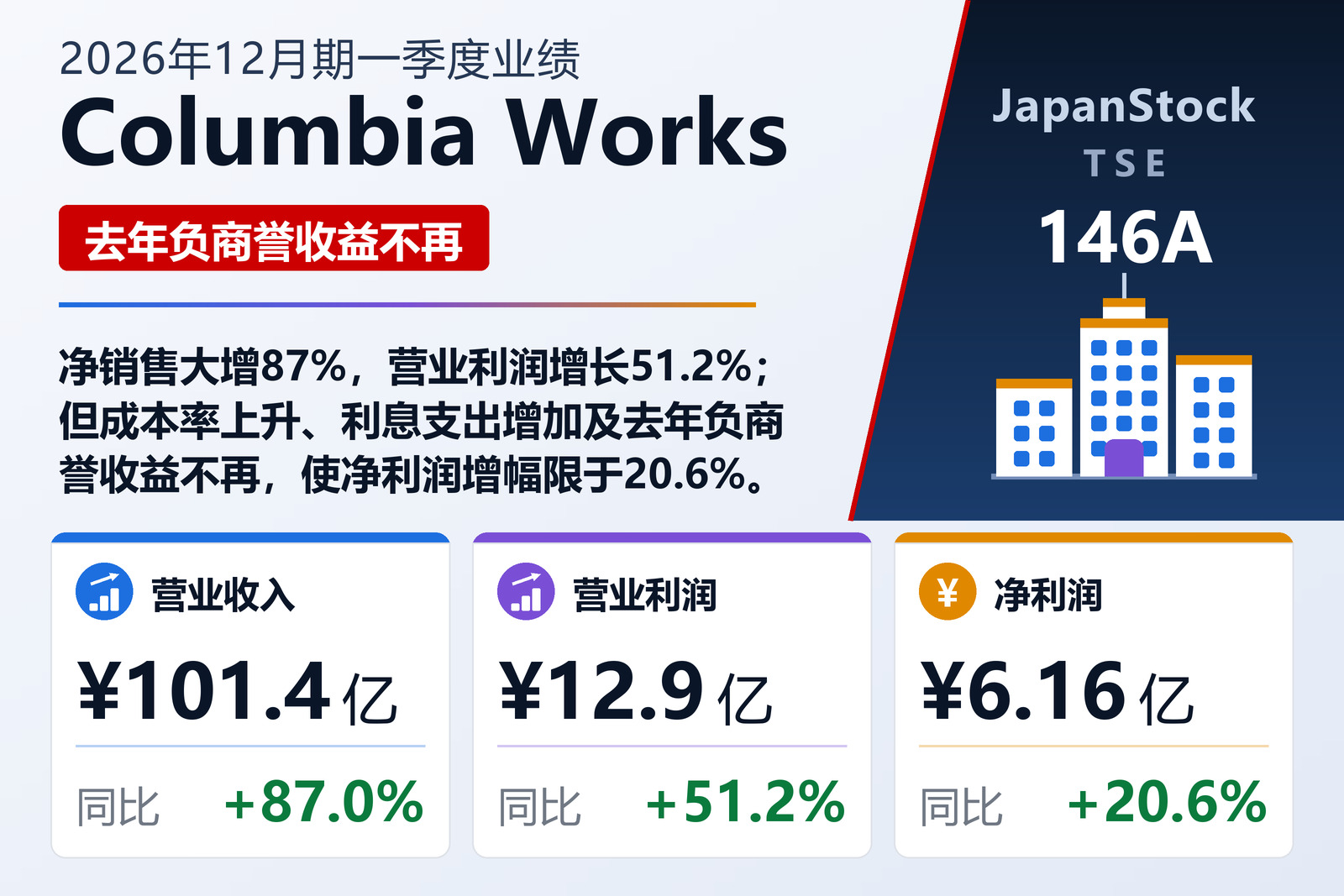 Columbia Works 2026年12月期一季度业绩摘要