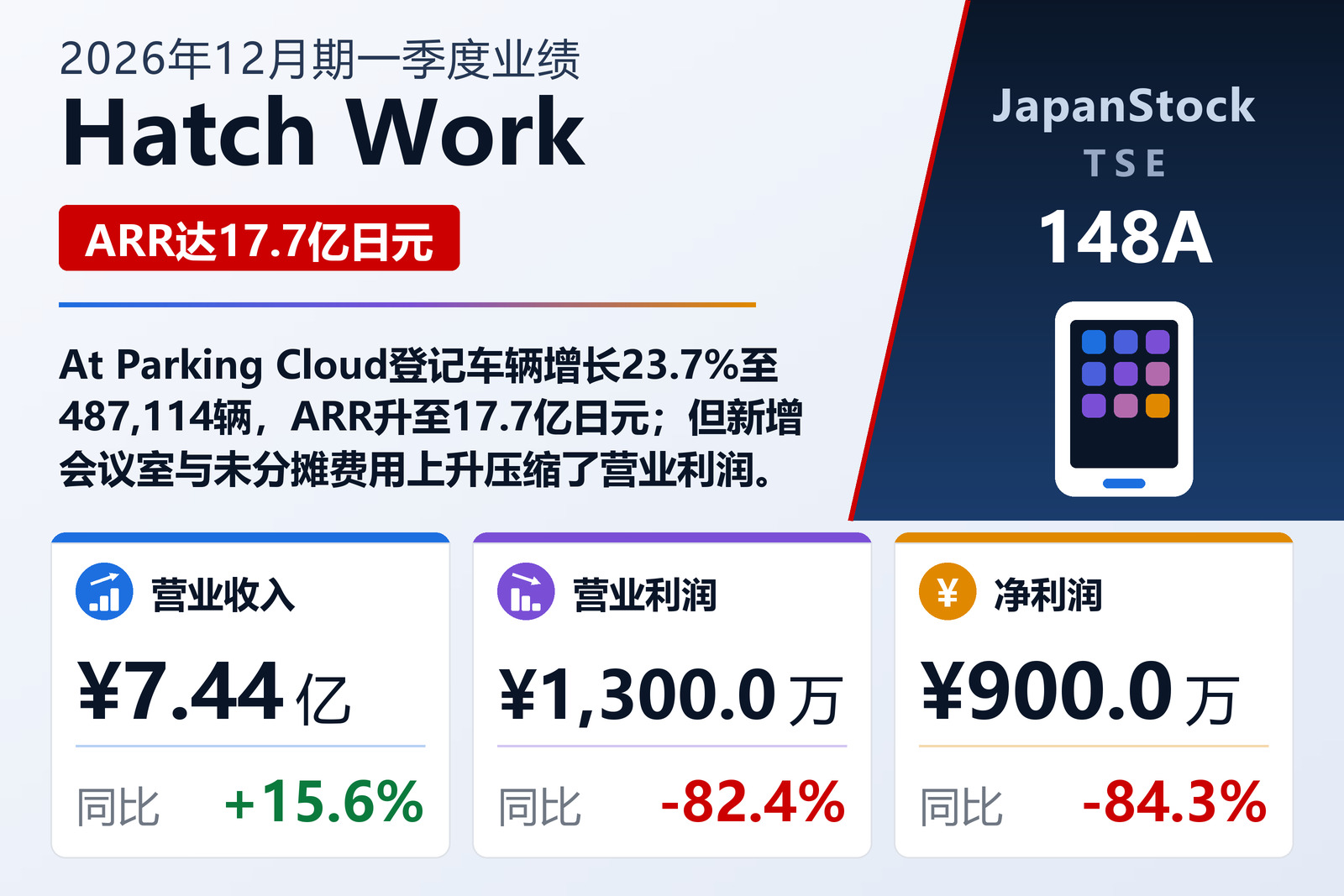 Hatch Work 2026年12月期一季度业绩摘要