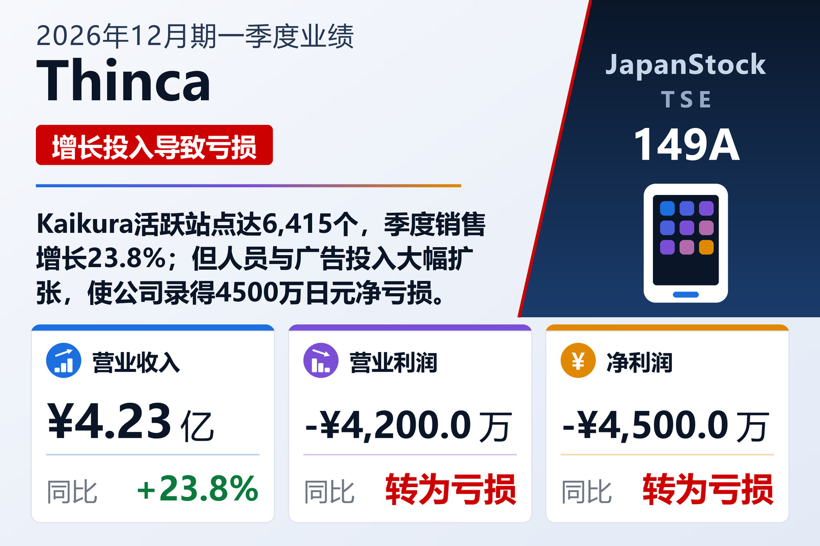 Thinca 2026年12月期一季度业绩摘要