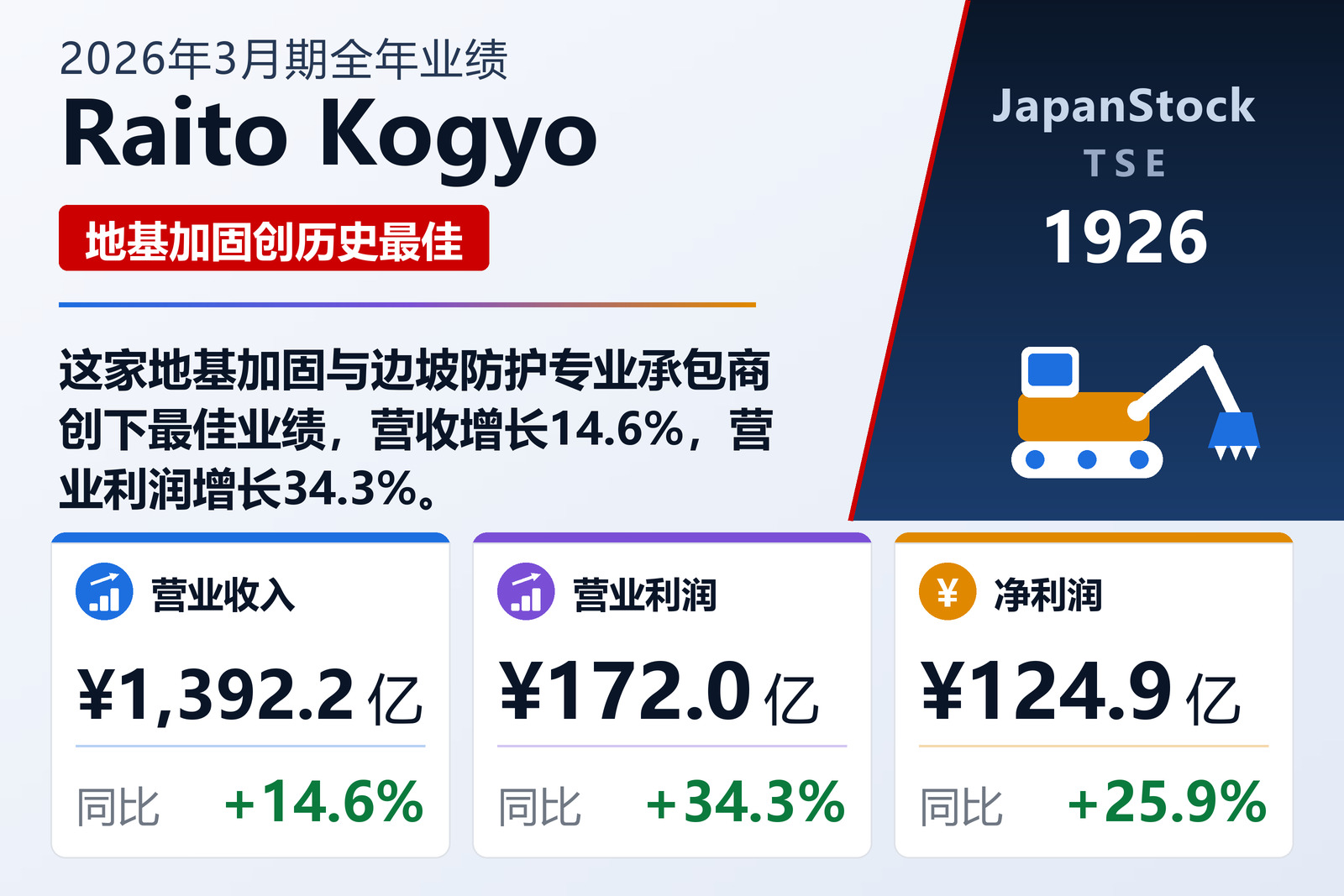 Raito Kogyo 2026年3月期全年业绩摘要