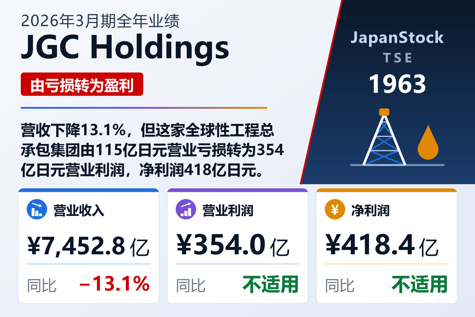 JGC Holdings 2026年3月期全年业绩摘要